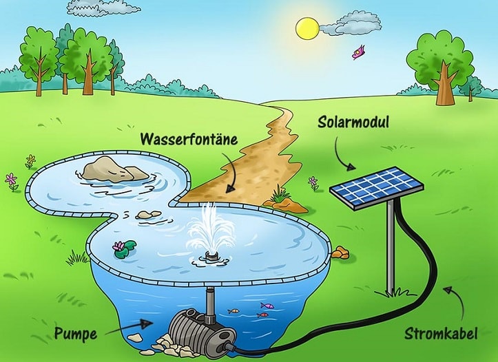 ▷ Teichpumpen - Welche Teichpumpe für den Teich verwenden